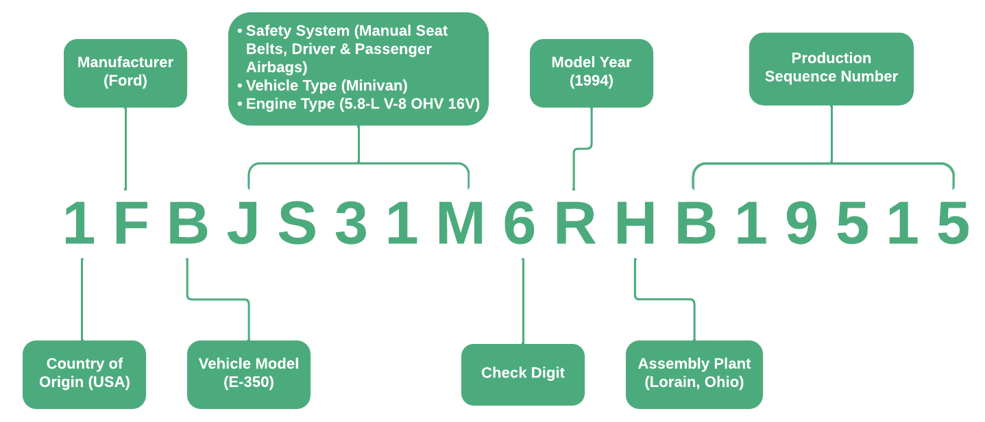 Ford VIN Structure