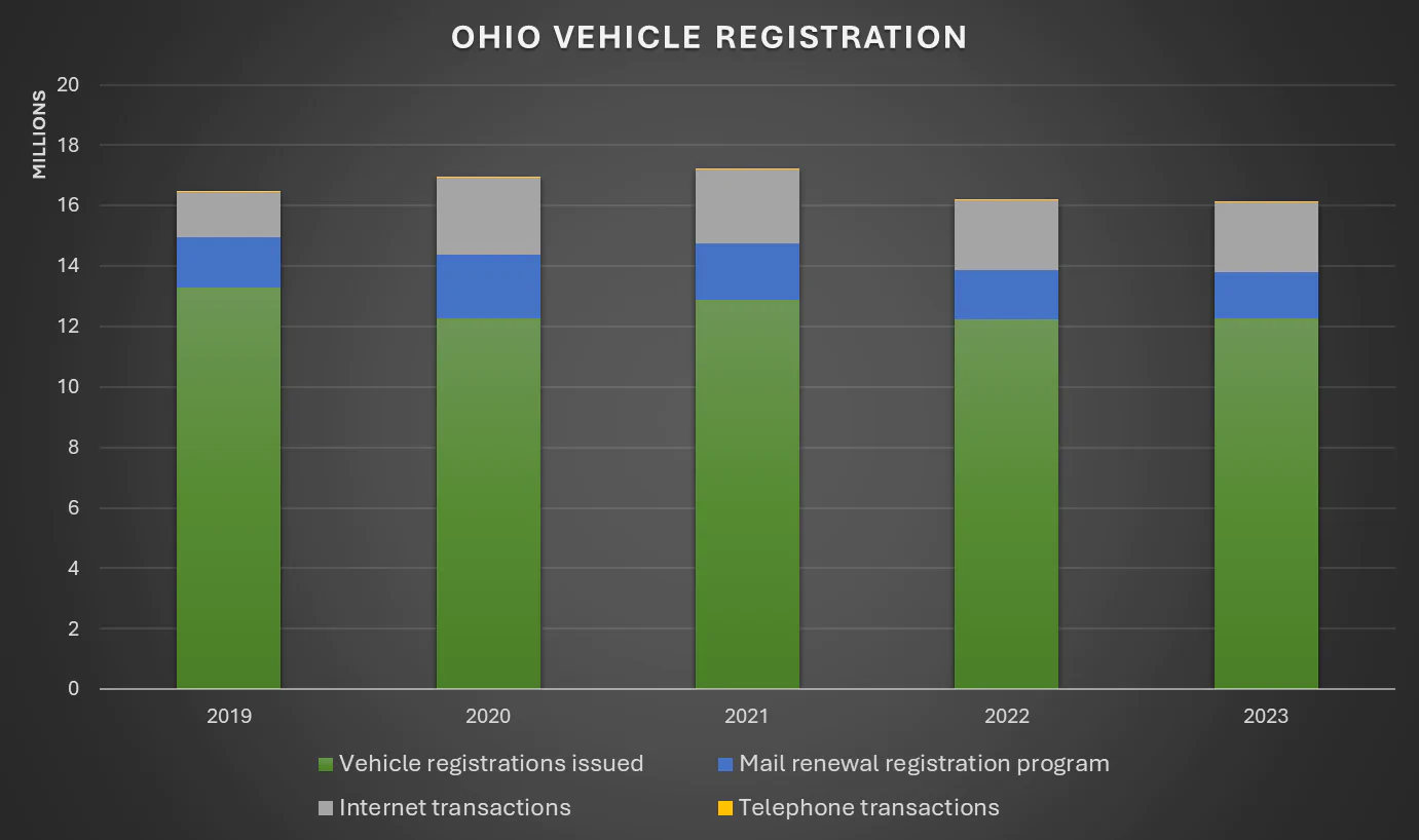 Ohio vehicle registration graph