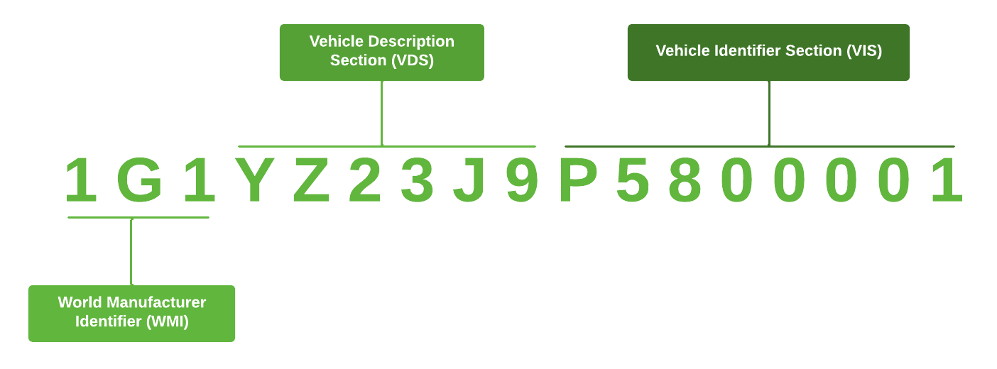 Three sections of a VIN